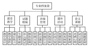 化学教师利用专业档案袋自主发展专业素养