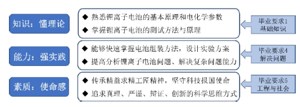 锂离子电池正极材料合成及测试<sup>*</sup>—— “半探索式”综合实验教学