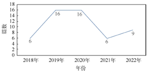 中国大陆职前化学教师教育研究进展<sup>*</sup>——近5年核心期刊文献内容分析