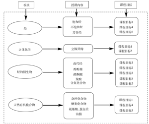 基于食品工程专业认证的有机化学教学改革<sup>*</sup>