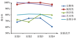 高中生基于化学实验海报的科学交流能力评价研究<sup>*</sup>