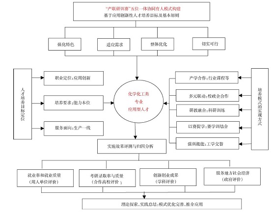 化学化工类专业应用型人才“产联研训赛”协同育人模式探索<sup>*</sup>