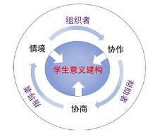基于建构主义理论的二维核磁共振波谱的教学设计与实践<sup>*</sup>