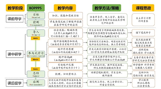 从医用化学中缓冲溶液视角科学辟谣酸碱体质论<sup>*</sup>