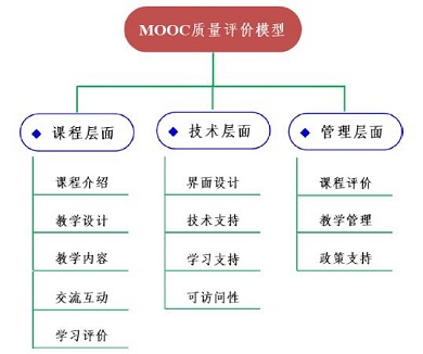 学习者视域下基于SDOD理念的慕课质量评价体系的建构与应用<sup>*</sup>