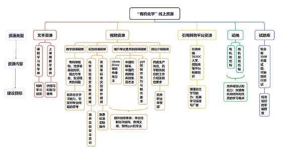融入药学专业岗位工作任务的有机化学混合式教学实践<sup>*</sup>