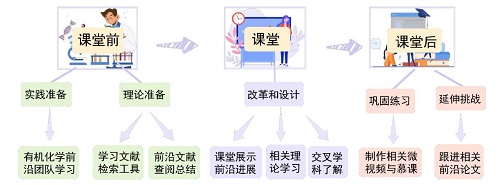 有机化学前沿进展融入课堂教学改革与实践<sup>*</sup>