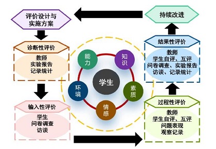 “全人”教育理念下化工专业综合实践课程群“四阶五维一体”学生学习质量评价体系<sup>*</sup>