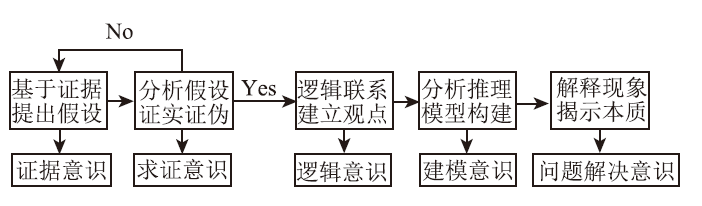 高中化学“证据推理”教学评价量表的编制及应用