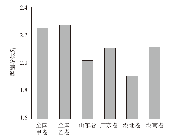 核心素养视角下高考化学试题情境的计量分析<sup>*</sup>——2022年全国和部分省份高考化学试题