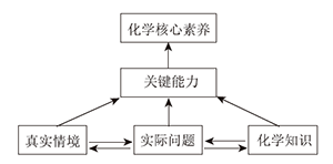 基于化学学科核心素养的解决问题关键能力测评框架的构建与应用<sup>*</sup>