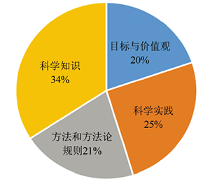 FRA视角下科学本质内涵分析工具的介绍与应用<sup>*</sup>——《义务教育科学课程标准(2022年版)》