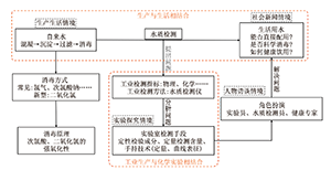 真实情境下素养为本的“氯及其化合物”教学<sup>*</sup>——含氯消毒剂在自来水消毒中的应用