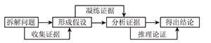 “证据推理与模型认知”素养评价指标建构的研究——基于德尔菲法