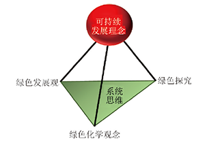 系统思维指导下绿色化学教育的目标与实施策略