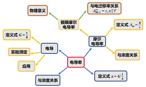 在物理化学课程中培养大学生逻辑思维能力的探索与实践<sup>*</sup>