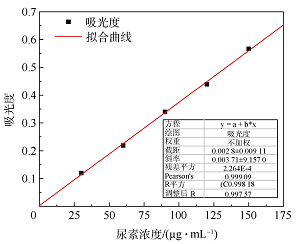 “生物降解型水凝胶的制备与表征”综合实验设计<sup>*</sup>