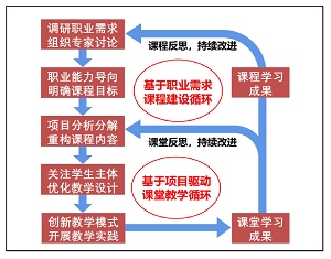 面向行业职业需求的双环增长式应用型课程教学改革<sup>*</sup>——安全工程专业化工安全学课程