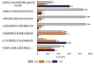 化学教材及化学教学中应渗透科学补碘知识<sup>*</sup>