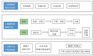 Evaluation and Reflection on Chemistry Experiment Question in the 2023 College Entrance Examination