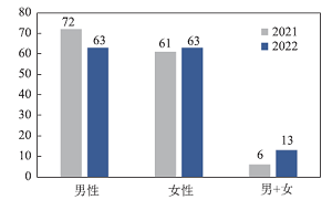 基于因特网图片的中学化学教师形象内容分析<sup>*</sup>