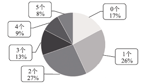 高中学生化学实验能力评价调研及建议<sup>*</sup>