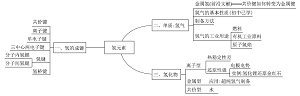 Application of the Mode of Graduate Student Group Meeting in Senior High School Chemistry Competition Teaching