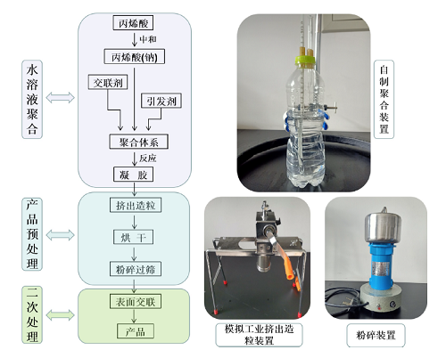 模拟工业生产的高分子化学实验改进:高吸水性树脂的制备<sup>*</sup>