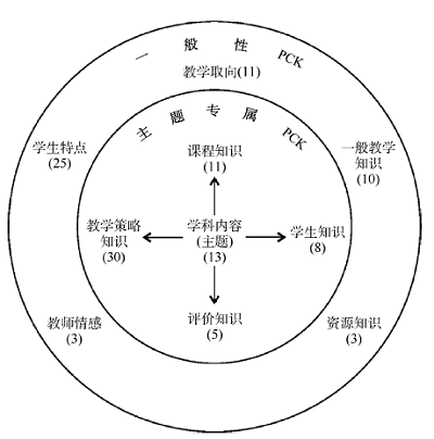 回归PCK概念的本原:职前化学教师PCK观念研究<sup>*</sup>