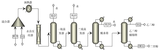 Aspen Plus在绿色化学工艺教学中的应用<sup>*</sup>——环氧乙烷反应精馏合成乙二醇
