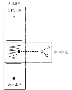 化学教育中学习轨迹的概念及内涵分析