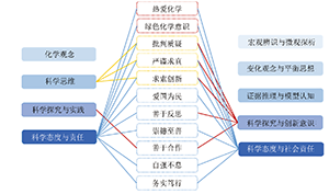 化学必备品格的内涵及构成要素——基于“学习强国”对化学家报道的分析