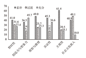 国外小学生科学本质教学的研究综述