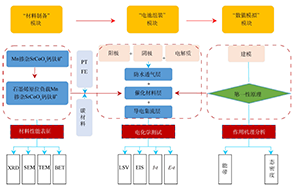 石墨烯基催化剂制备及在铝-空气电池中的应用综合实验教学设计<sup>*</sup>