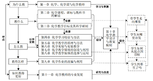 《化学教学论》教材内容逻辑体系的建构<sup>*</sup>——基于教与学基本问题的视角