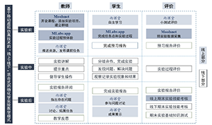 基于MLabs移动虚拟仿真技术的药物化学实验线上线下混合式教学<sup>*</sup>