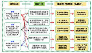 面向新医科的有机化学五步融合混合式教学创新与实践<sup>*</sup>