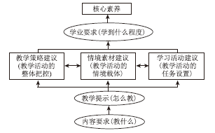 新旧初中化学课标“情境素材建议”的对比分析与启示<sup>*</sup>