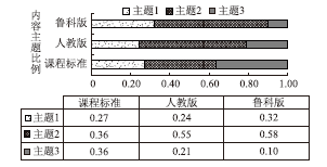 高中化学教科书习题与课程标准的一致性研究——有机化学基础