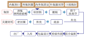 基于职业体验的“银镜反应”微项目教学<sup>*</sup>——自制保温瓶