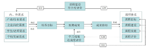 基于OBE理念的高职药学专业现代学徒制课程体系构建<sup>*</sup>