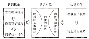 “物质的组成”主题认识视角的发展及其教学启示<sup>*</sup>
