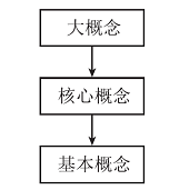 原子结构主题课程标准比较与学科理解建构研究<sup>*</sup>