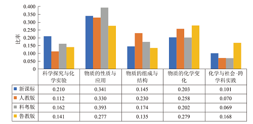 基于SEC工具的初中化学教材习题与新课标的一致性研究