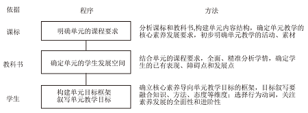 基于化学课程标准设计核心素养导向的单元教学目标