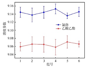 聚合物聚苯乙烯溶度参数测定实验的优化<sup>*</sup>