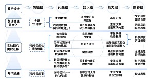 地方特色有机化学实验课程思政实践——咖啡因提取实验<sup>*</sup>
