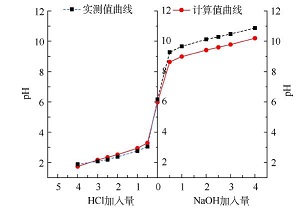 基础理论与实践应用深度融合的生物化学教学——Henderson-Hasselbalch方程<sup>*</sup>
