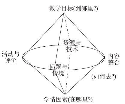 指向深度学习的中学化学课堂教学设计评价量规研究<sup>*</sup>