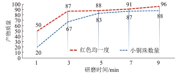 研磨:被忽视的重要实验操作